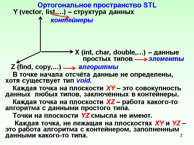 Ортогональное пространство STL     Y (vector, list,…) – структура данных 